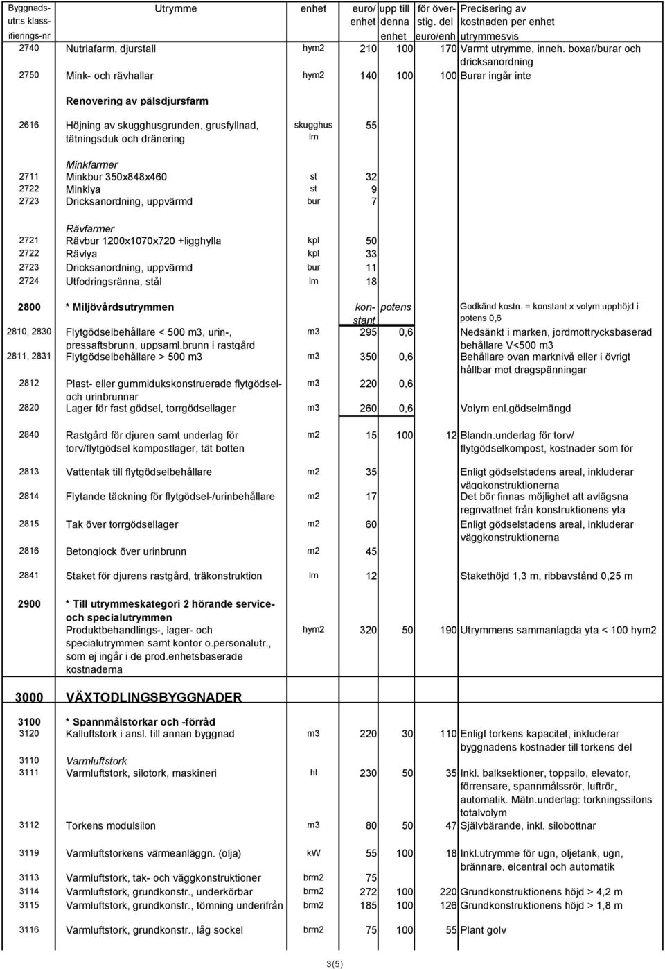 lm 55 Minkfarmer 2711 Minkbur 350x848x460 st 32 2722 Minklya st 9 2723 Dricksanordning, uppvärmd bur 7 Rävfarmer 2721 Rävbur 1200x1070x720 +ligghylla kpl 50 2722 Rävlya kpl 33 2723 Dricksanordning,