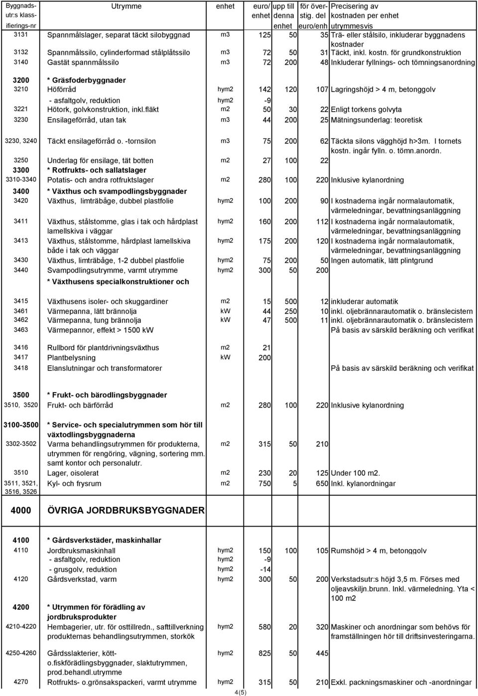 för grundkonstruktion 3140 Gastät spannmålssilo m3 72 200 48 Inkluderar fyllnings- och tömningsanordning 3200 * Gräsfoderbyggnader 3210 Höförråd hym2 142 120 107 Lagringshöjd > 4 m, betonggolv -