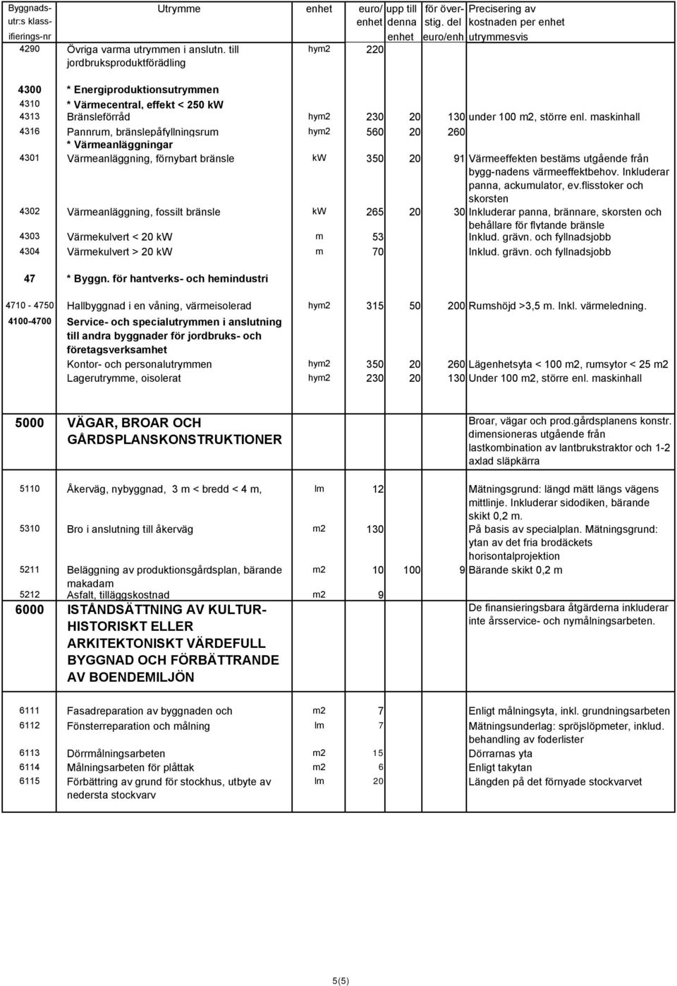 maskinhall 4316 Pannrum, bränslepåfyllningsrum hym2 560 20 260 * Värmeanläggningar 4301 Värmeanläggning, förnybart bränsle kw 350 20 91 Värmeeffekten bestäms utgående från bygg-nadens