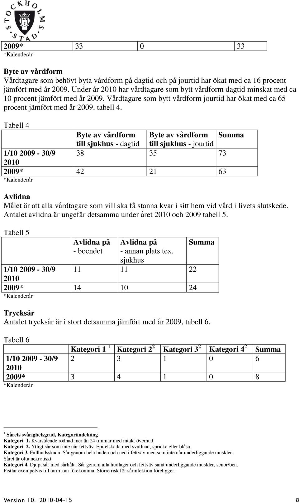 Tabell 4 Byte av vårdform Byte av vårdform Summa till sjukhus - dagtid till sjukhus - jourtid 1/10 2009-30/9 38 35 73 2009* 42 21 63 Avlidna Målet är att alla vårdtagare som vill ska få stanna kvar i