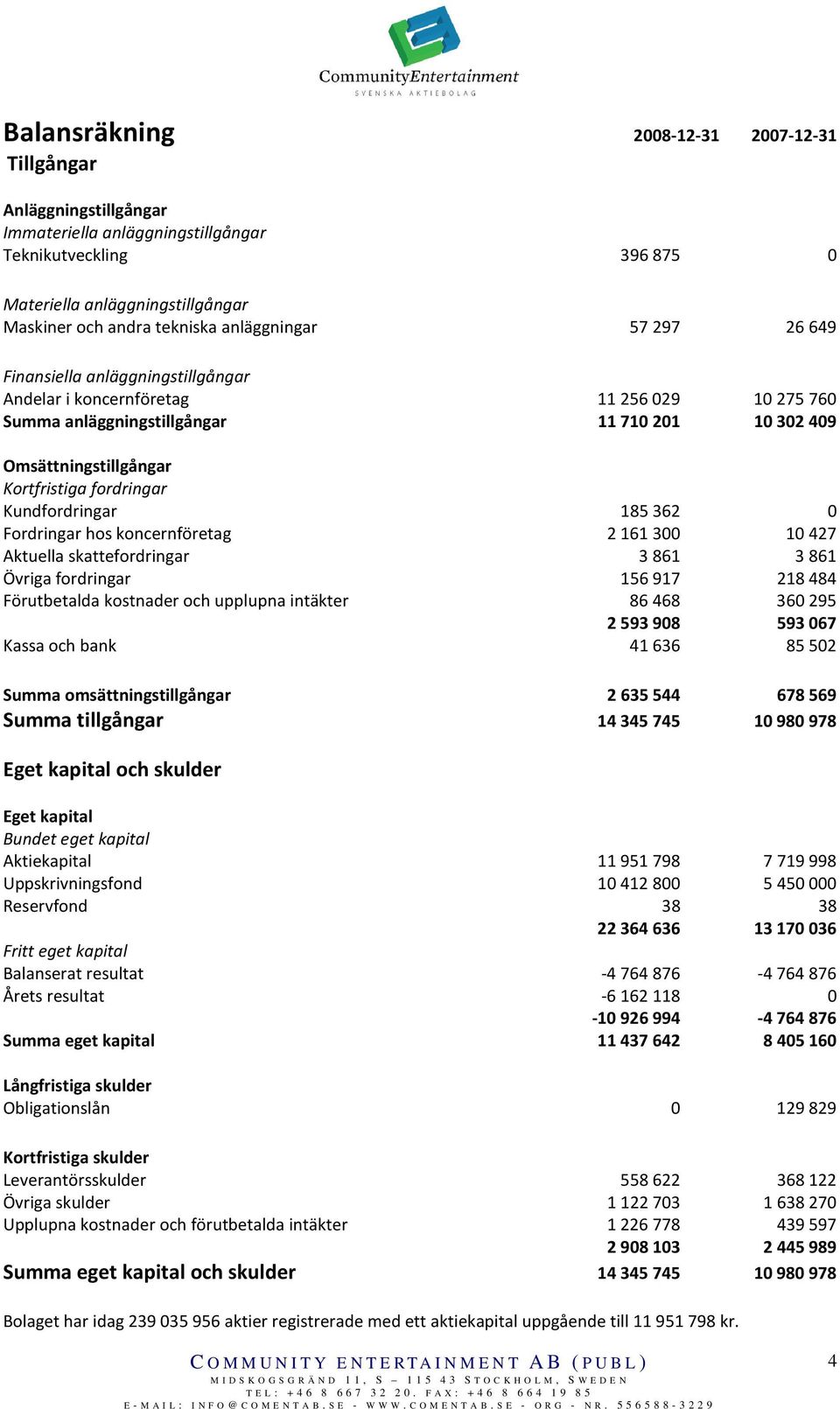 Kundfordringar 185362 0 Fordringar hos koncernföretag 2161300 10427 Aktuella skattefordringar 3861 3861 Övriga fordringar 156917 218484 Förutbetalda kostnader och upplupna intäkter 86468 360295