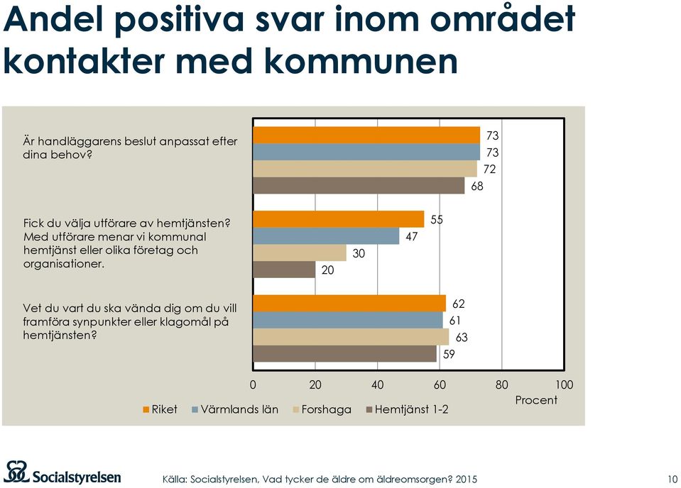 Med utförare menar vi kommunal hemtjänst eller olika företag och organisationer.