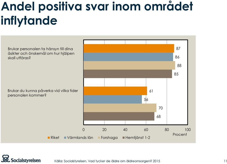 87 86 85 88 Brukar du kunna påverka vid vilka tider personalen kommer?