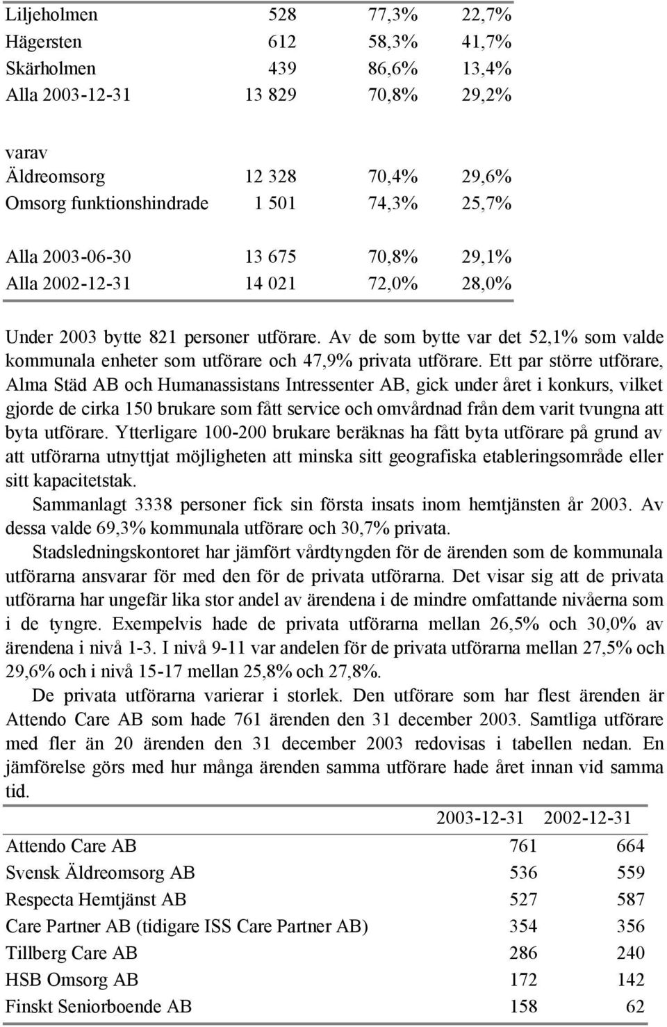 Av de som bytte var det 52,1% som valde kommunala enheter som utförare och 47,9% privata utförare.