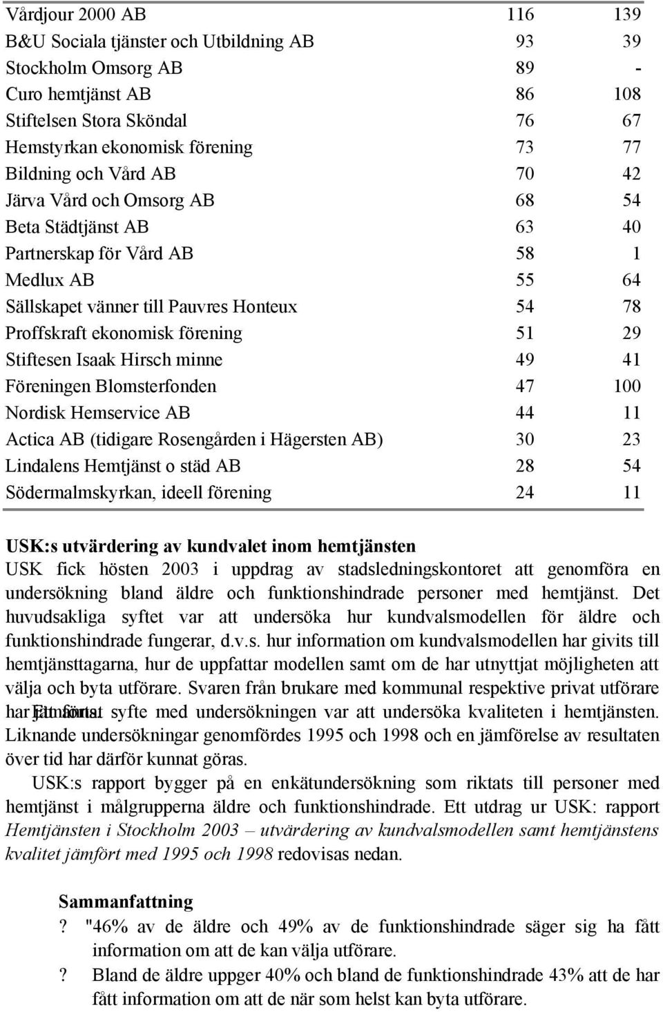 Stiftesen Isaak Hirsch minne 49 41 Föreningen Blomsterfonden 47 100 Nordisk Hemservice AB 44 11 Actica AB (tidigare Rosengården i Hägersten AB) 30 23 Lindalens Hemtjänst o städ AB 28 54