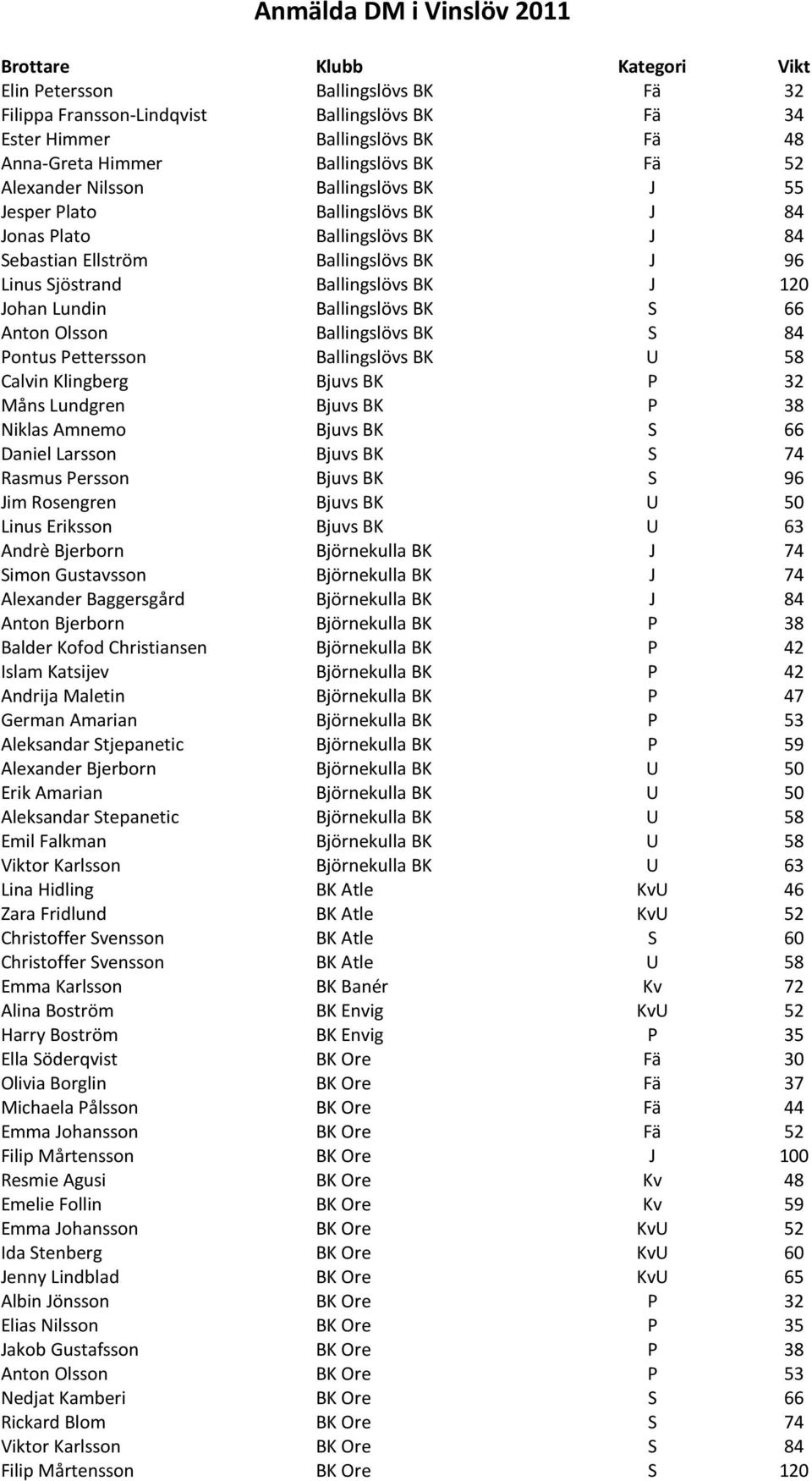 BK S 66 Anton Olsson Ballingslövs BK S 84 Pontus Pettersson Ballingslövs BK U 58 Calvin Klingberg Bjuvs BK P 32 Måns Lundgren Bjuvs BK P 38 Niklas Amnemo Bjuvs BK S 66 Daniel Larsson Bjuvs BK S 74