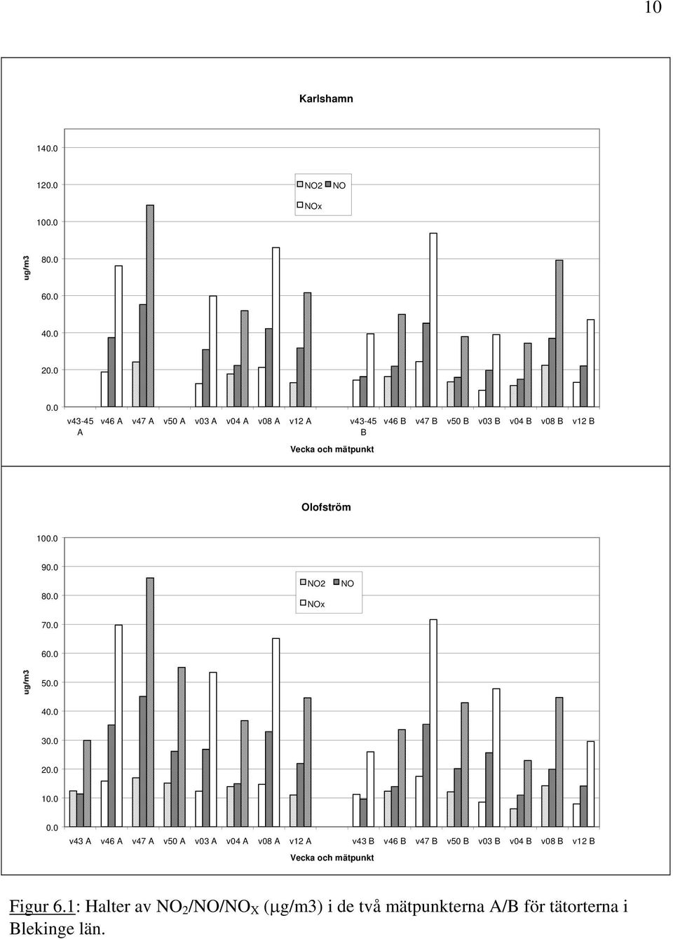 mätpunkt Olofström 100.0 90.0 80.0 70.0 NO2 NOx NO 60.0 50.0 40.0 30.0 20.0 10.0 0.
