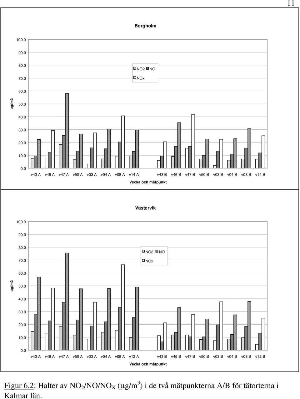 Västervik 100.0 90.0 80.0 70.0 NO2 NOx NO 60.0 50.0 40.0 30.0 20.0 10.0 0.