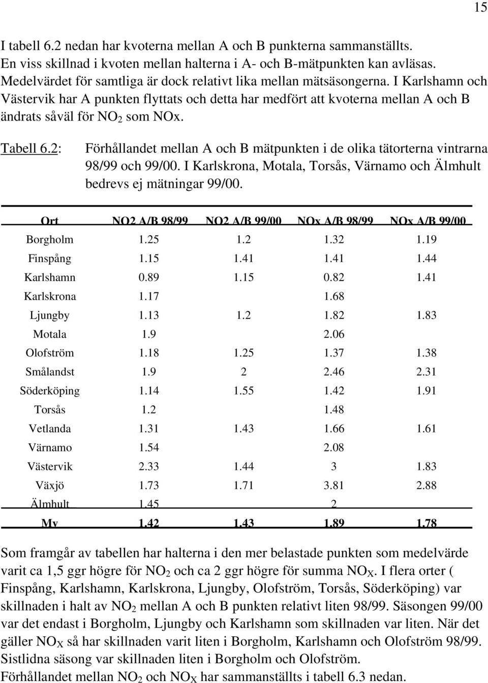 Tabell 6.2: Förhållandet mellan A och B mätpunkten i de olika tätorterna vintrarna 98/99 och 99/00. I Karlskrona, Motala, Torsås, Värnamo och Älmhult bedrevs ej mätningar 99/00.