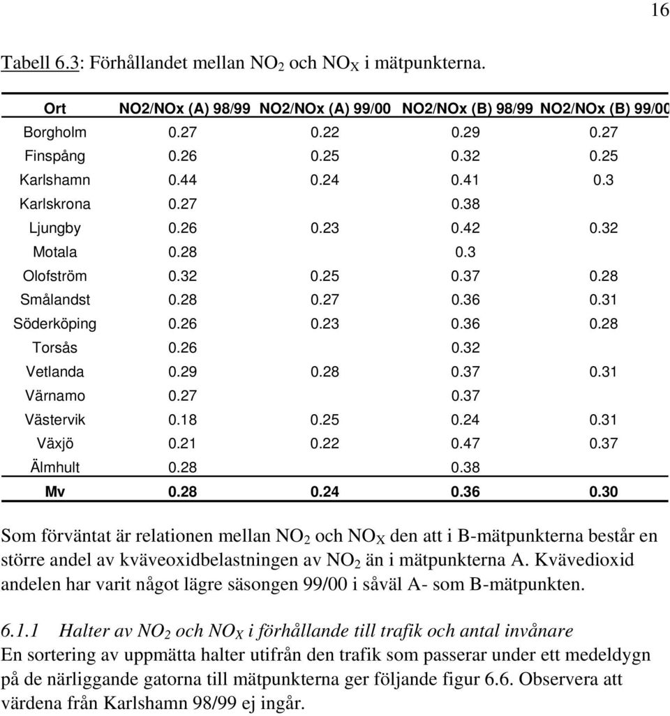 26 0.32 Vetlanda 0.29 0.28 0.37 0.31 Värnamo 0.27 0.37 Västervik 0.18 0.25 0.24 0.31 Växjö 0.21 0.22 0.47 0.37 Älmhult 0.28 0.38 Mv 0.28 0.24 0.36 0.