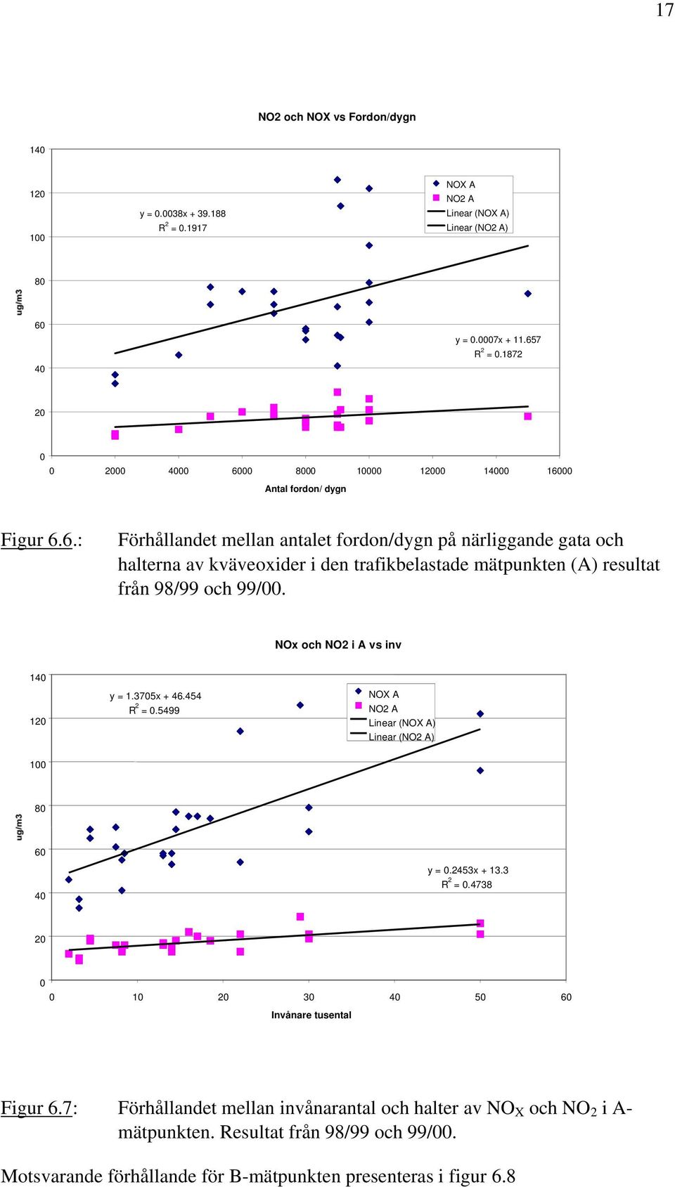 NOx och NO2 i A vs inv 140 120 y = 1.3705x + 46.454 R 2 = 0.5499 NOX A NO2 A Linear (NOX A) Linear (NO2 A) 100 80 60 40 y = 0.2453x + 13.3 R 2 = 0.
