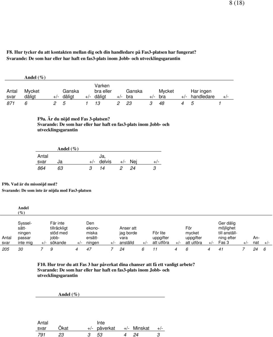 handledare +/- 871 6 2 5 1 13 2 23 3 48 4 5 1 F9a. Är du nöjd med Fas 3-platsen? Svarande: De som har eller har haft en fas3-plats inom Jobb- och utvecklingsgarantin F9b. Vad är du missnöjd med?