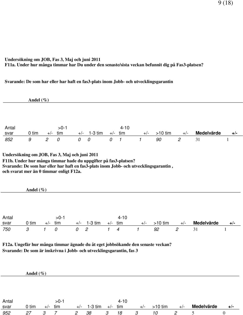 Undersökning om JOB, Fas 3, Maj och juni 2011 F11b. Under hur många timmar hade du uppgifter på fas3-platsen?