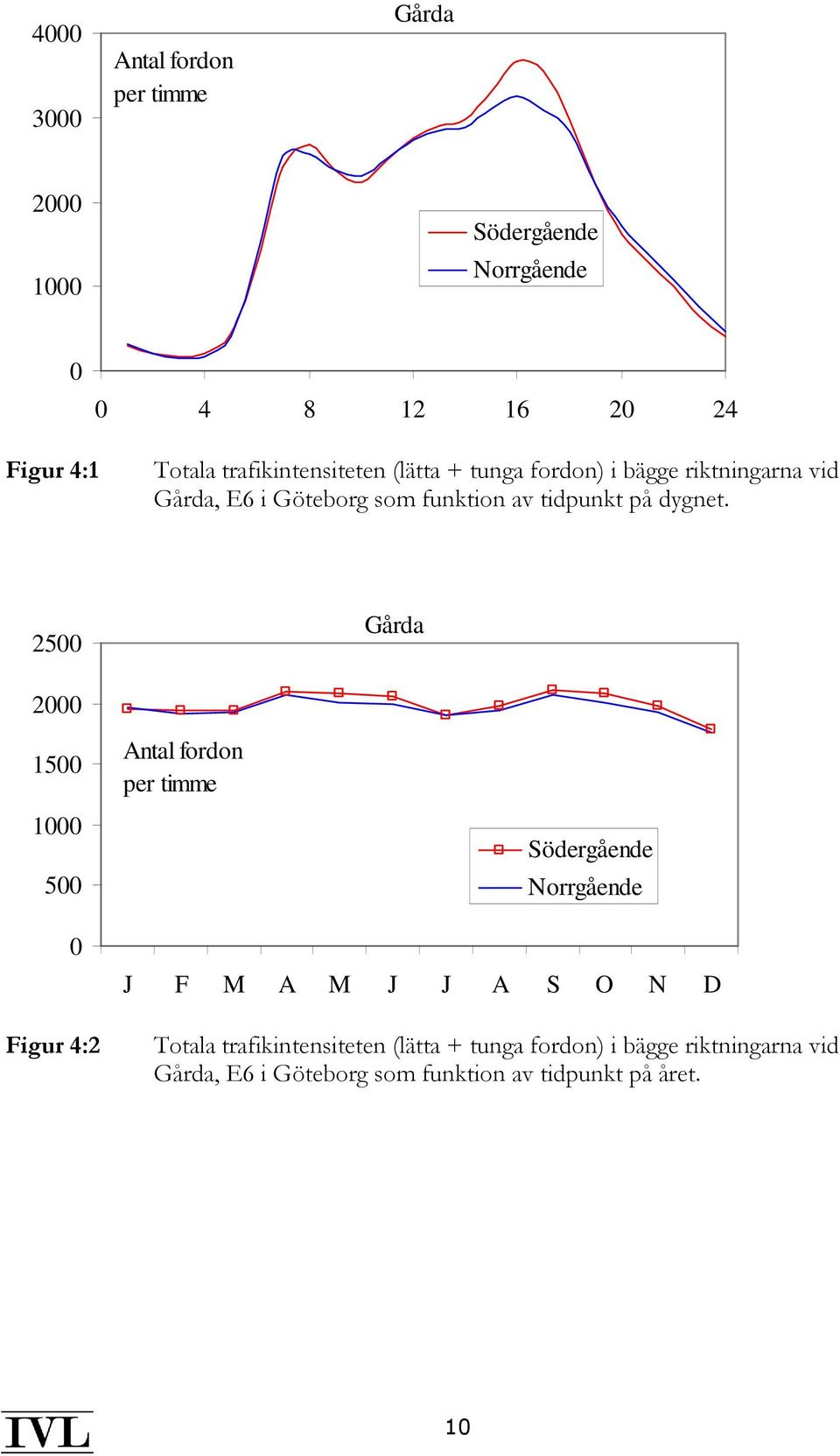 25 Gårda 2 15 1 5 Antal fordon per timme Södergående Norrgående Figur 4:2 J F M A M J J A S O N D Totala