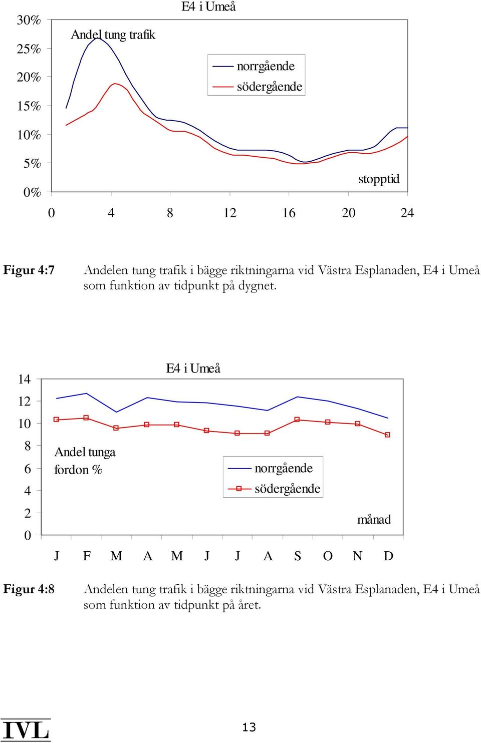 14 12 1 8 6 4 2 Andel tunga fordon % E4 i Umeå norrgående södergående månad J F M A M J J A S O N D Figur 4:8