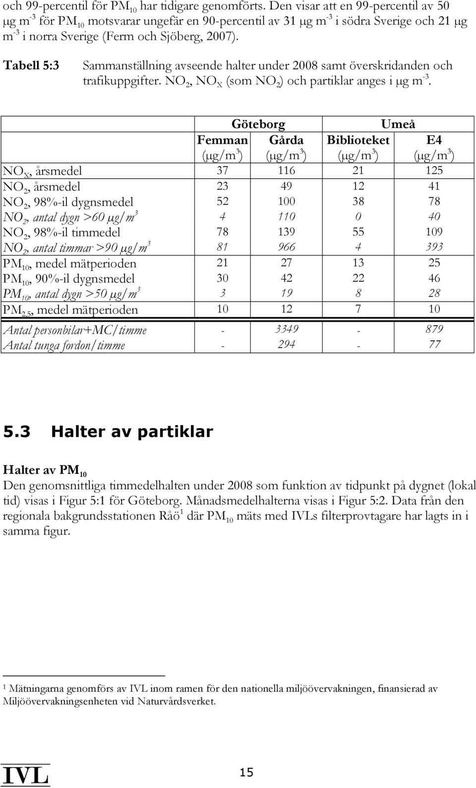 Tabell 5:3 Sammanställning avseende halter under 28 samt överskridanden och trafikuppgifter. NO 2, NO X (som NO 2 ) och partiklar anges i µg m -3.