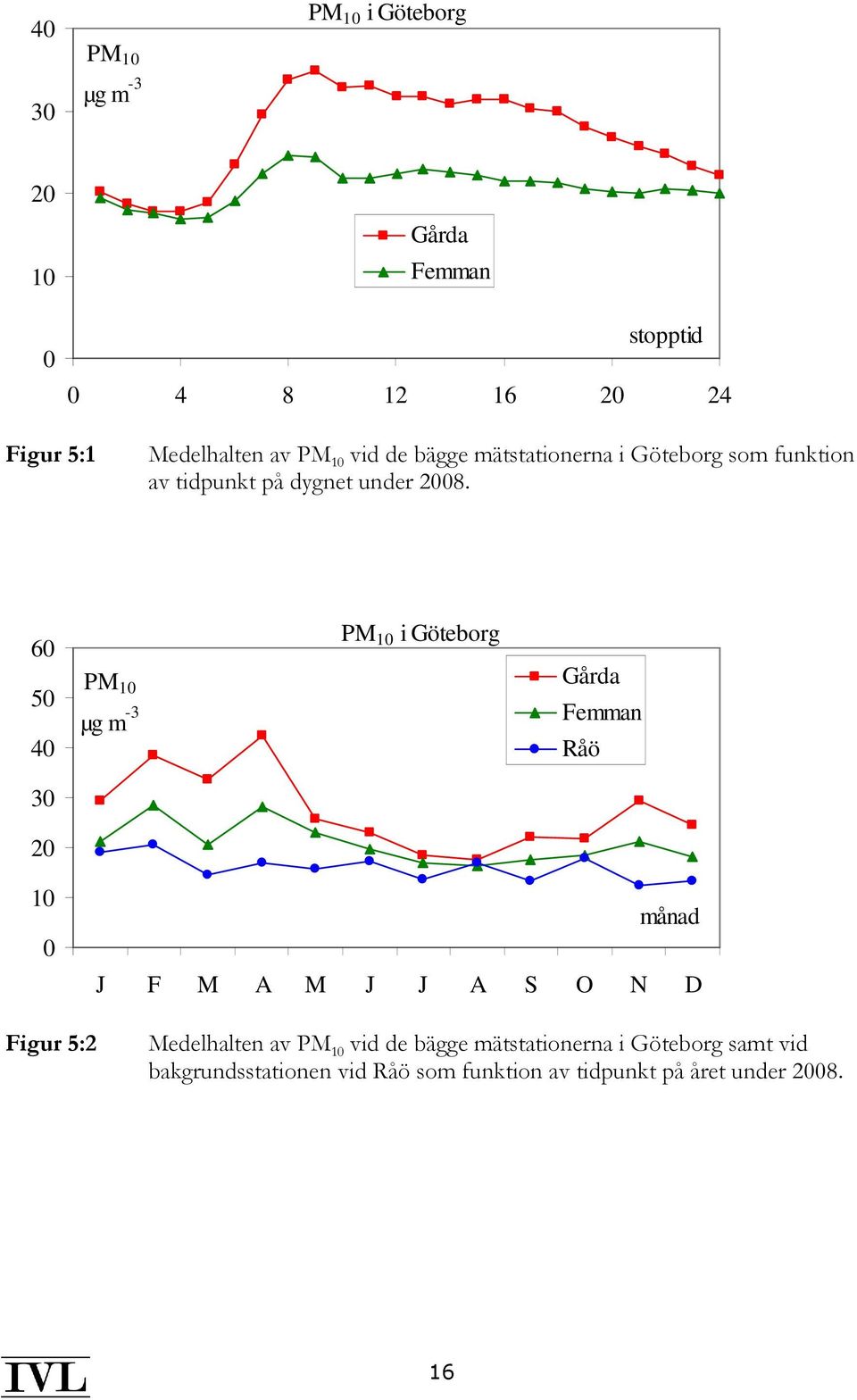 6 5 4 PM 1 µg m -3 PM 1 i Göteborg Gårda Femman Råö 3 2 1 månad J F M A M J J A S O N D Figur 5:2