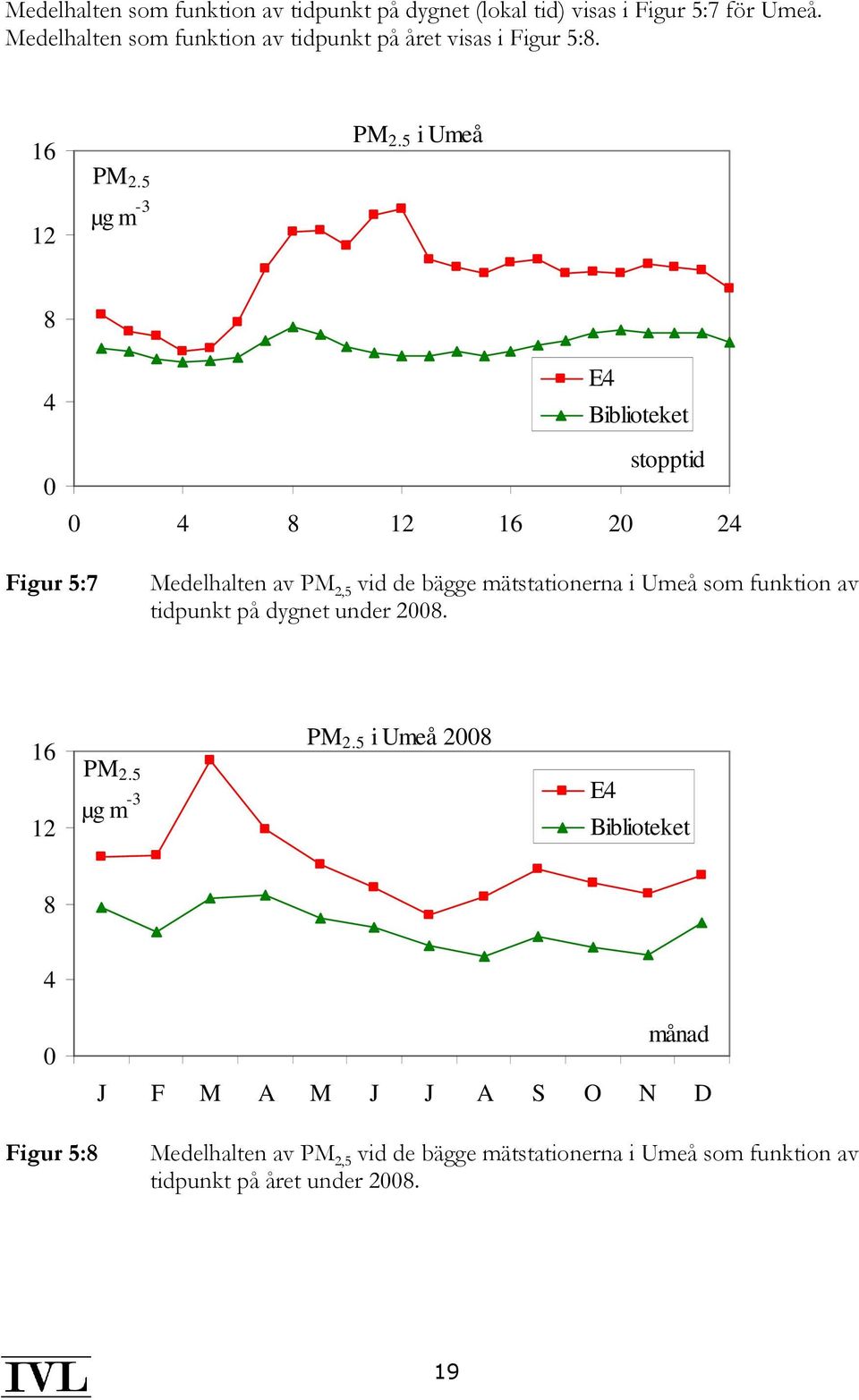 5 i Umeå 8 4 E4 Biblioteket stopptid 4 8 12 16 2 24 Figur 5:7 Medelhalten av PM 2,5 vid de bägge mätstationerna i Umeå som funktion av