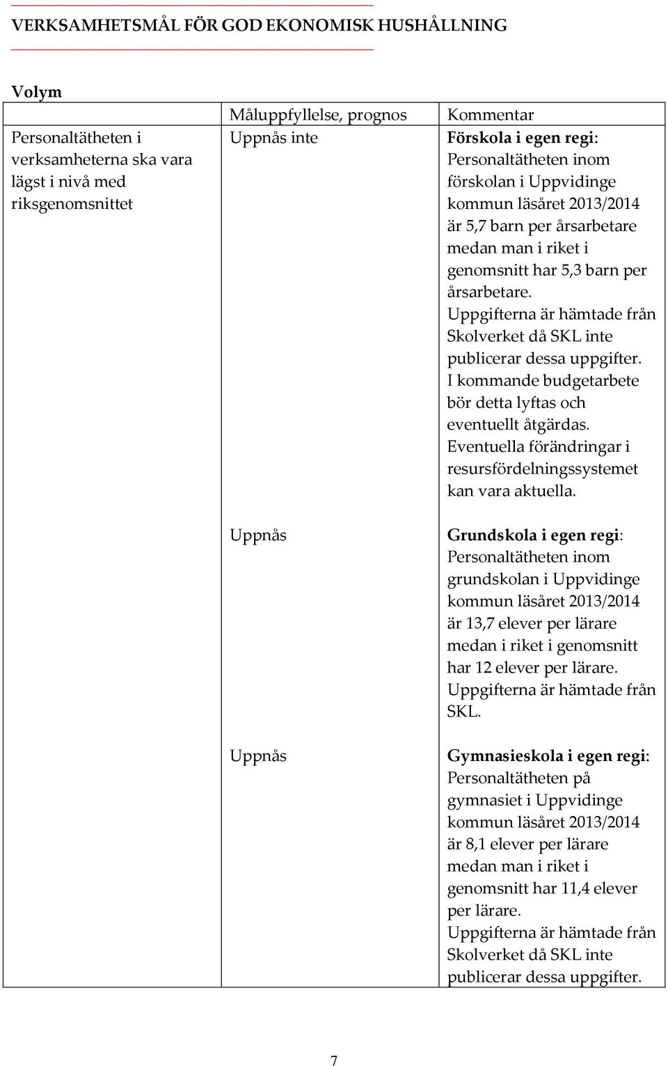 Uppgifterna är hämtade från Skolverket då SKL inte publicerar dessa uppgifter. I kommande budgetarbete bör detta lyftas och eventuellt åtgärdas.