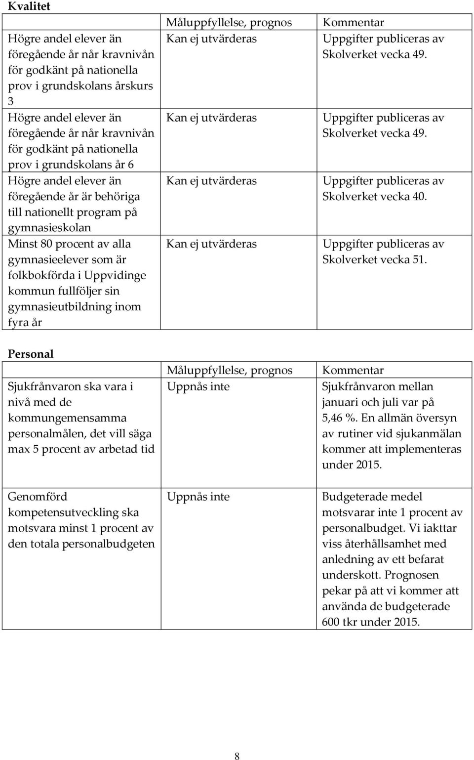 sin gymnasieutbildning inom fyra år Måluppfyllelse, prognos Kan ej utvärderas Kan ej utvärderas Kan ej utvärderas Kan ej utvärderas Kommentar Uppgifter publiceras av Skolverket vecka 49.