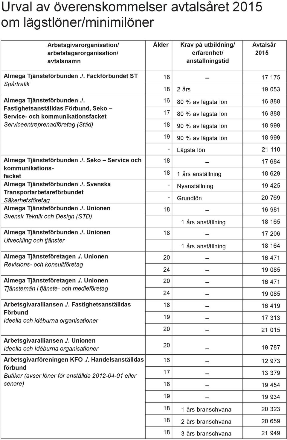 lön 999 90 % av lägsta lön 999 Lägsta lön 21 110 Almega Tjänsteförbunden./. Seko Service och kommunikationsfacket Kommunikation Almega Tjänsteförbunden./. Svenska Transportarbetareförbundet Säkerhetsföretag Almega Tjänsteförbunden.