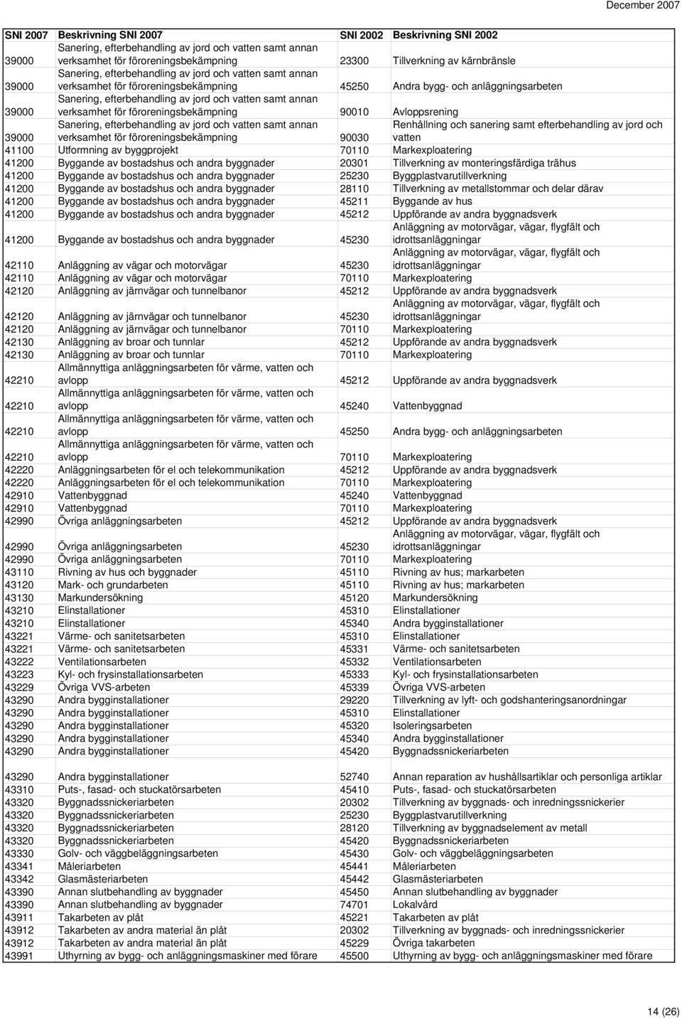 39000 Sanering, efterbehandling av jord och vatten samt annan verksamhet för föroreningsbekämpning 90030 Renhållning och sanering samt efterbehandling av jord och vatten 41100 Utformning av