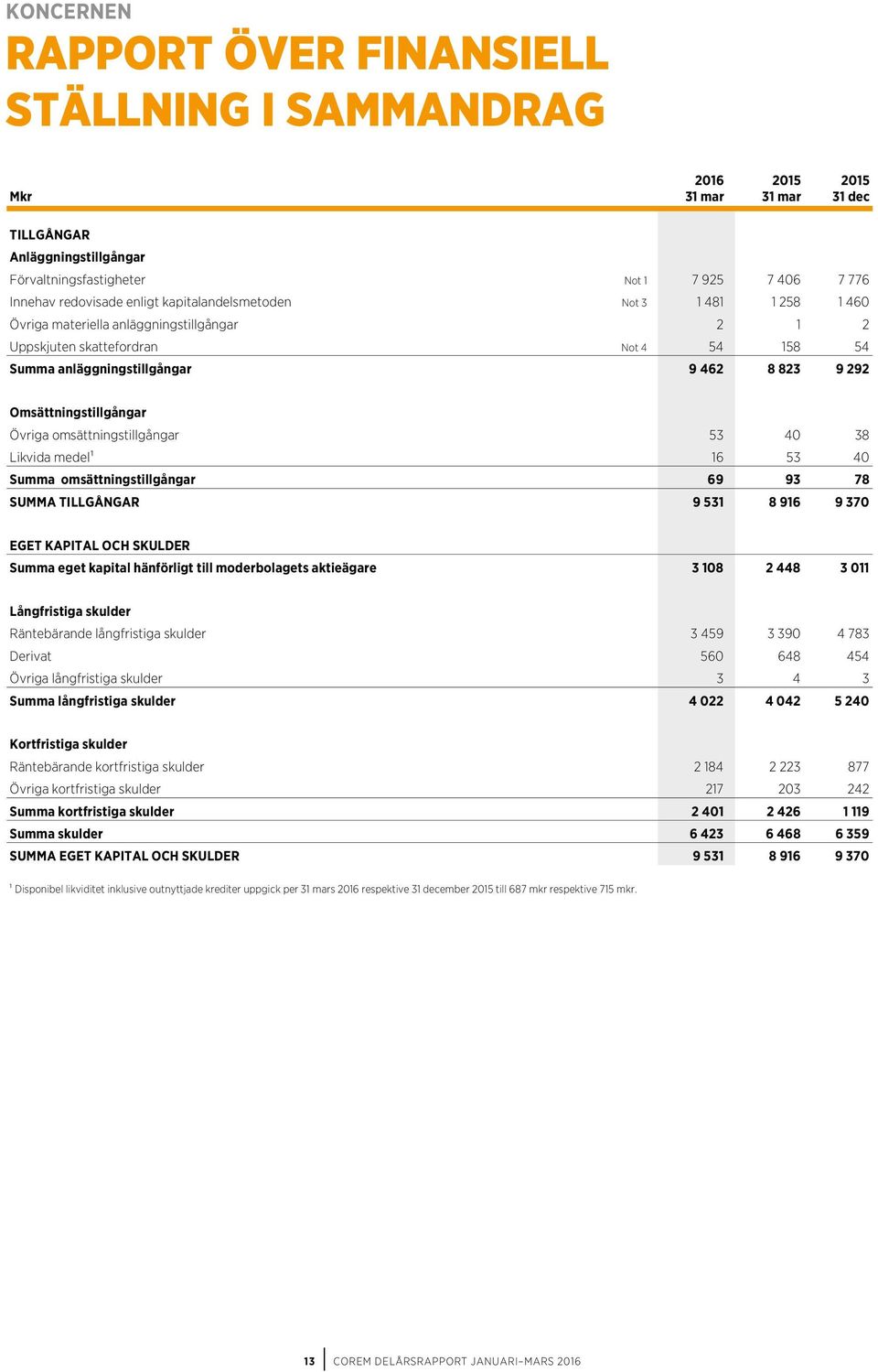 Omsättningstillgångar Övriga omsättningstillgångar 53 40 38 Likvida medel1 16 53 40 Summa omsättningstillgångar 69 93 78 SUMMA TILLGÅNGAR 9 531 8 916 9 370 EGET KAPITAL OCH SKULDER Summa eget kapital