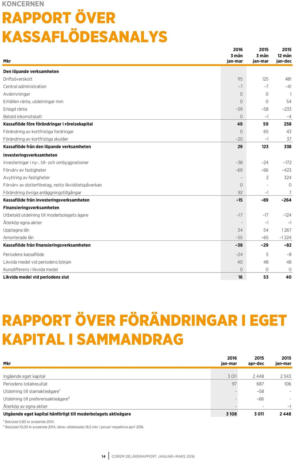 Förändring av kortfristiga skulder 20 1 37 Kassaflöde från den löpande verksamheten 29 123 338 Investeringsverksamheten Investeringar i ny-, till- och ombyggnationer 38 24 172 Förvärv av fastigheter