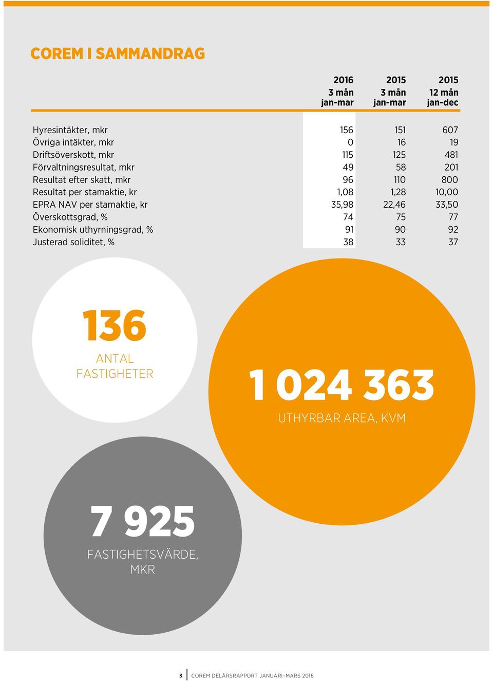 1,08 1,28 10,00 EPRA NAV per stamaktie, kr 35,98 22,46 33,50 Överskottsgrad, % 74 75 77 Ekonomisk uthyrningsgrad, % 91 90 92 Justerad
