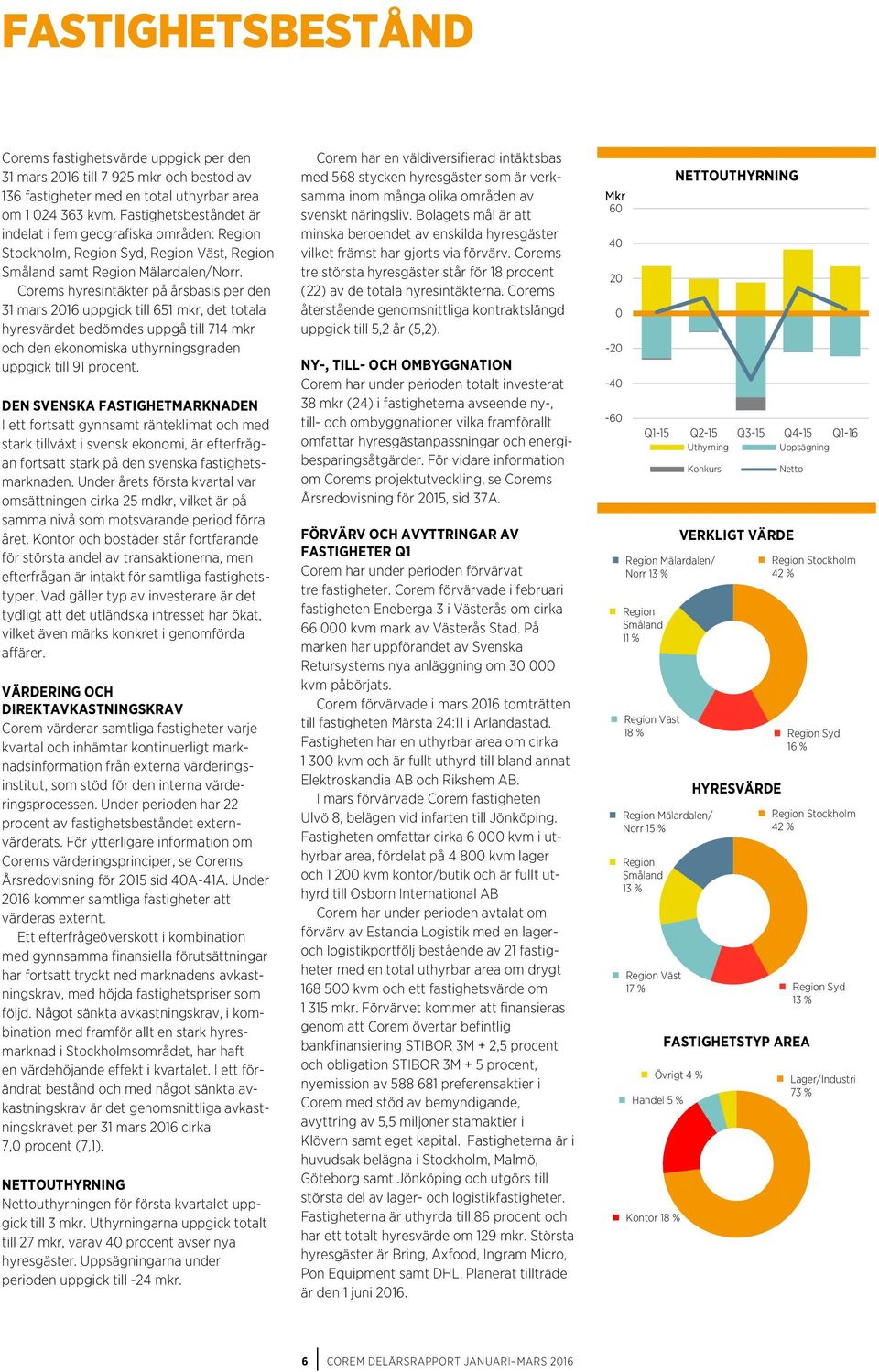 Corems hyresintäkter på årsbasis per den 31 mars 2016 uppgick till 651 mkr, det totala hyresvärdet bedömdes uppgå till 714 mkr och den ekonomiska uthyrningsgraden uppgick till 91 procent.