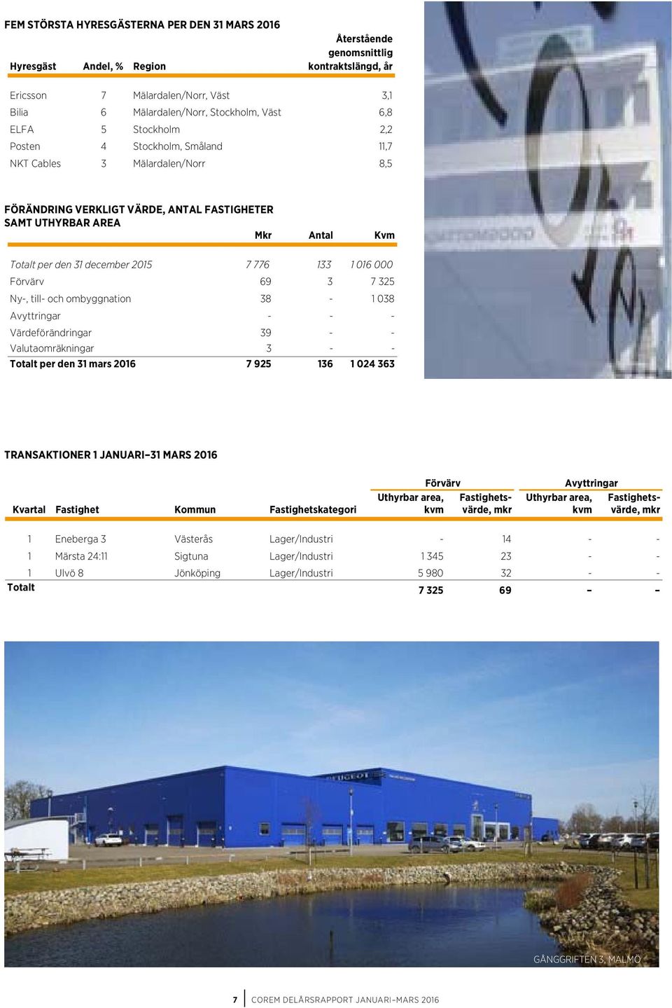 776 133 1 016 000 Förvärv 69 3 7 325 Ny-, till- och ombyggnation 38-1 038 Avyttringar - - - Värdeförändringar 39 - - Valutaomräkningar 3 - - Totalt per den 31 mars 2016 7 925 136 1 024 363