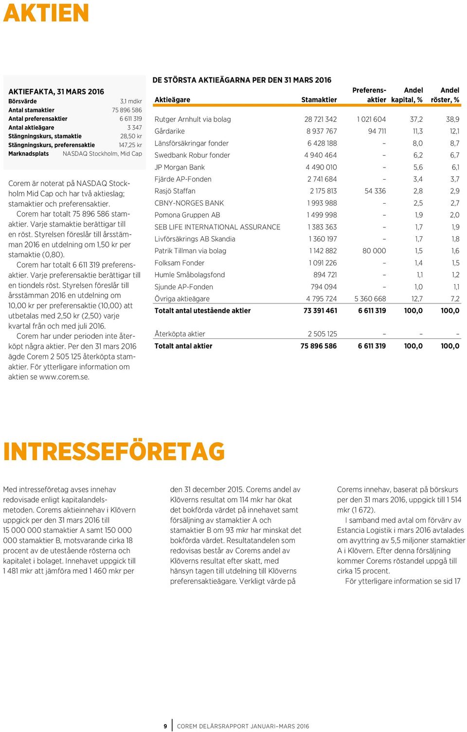 Varje stamaktie berättigar till en röst. Styrelsen föreslår till årsstämman 2016 en utdelning om 1,50 kr per stamaktie (0,80). Corem har totalt 6 611 319 preferensaktier.