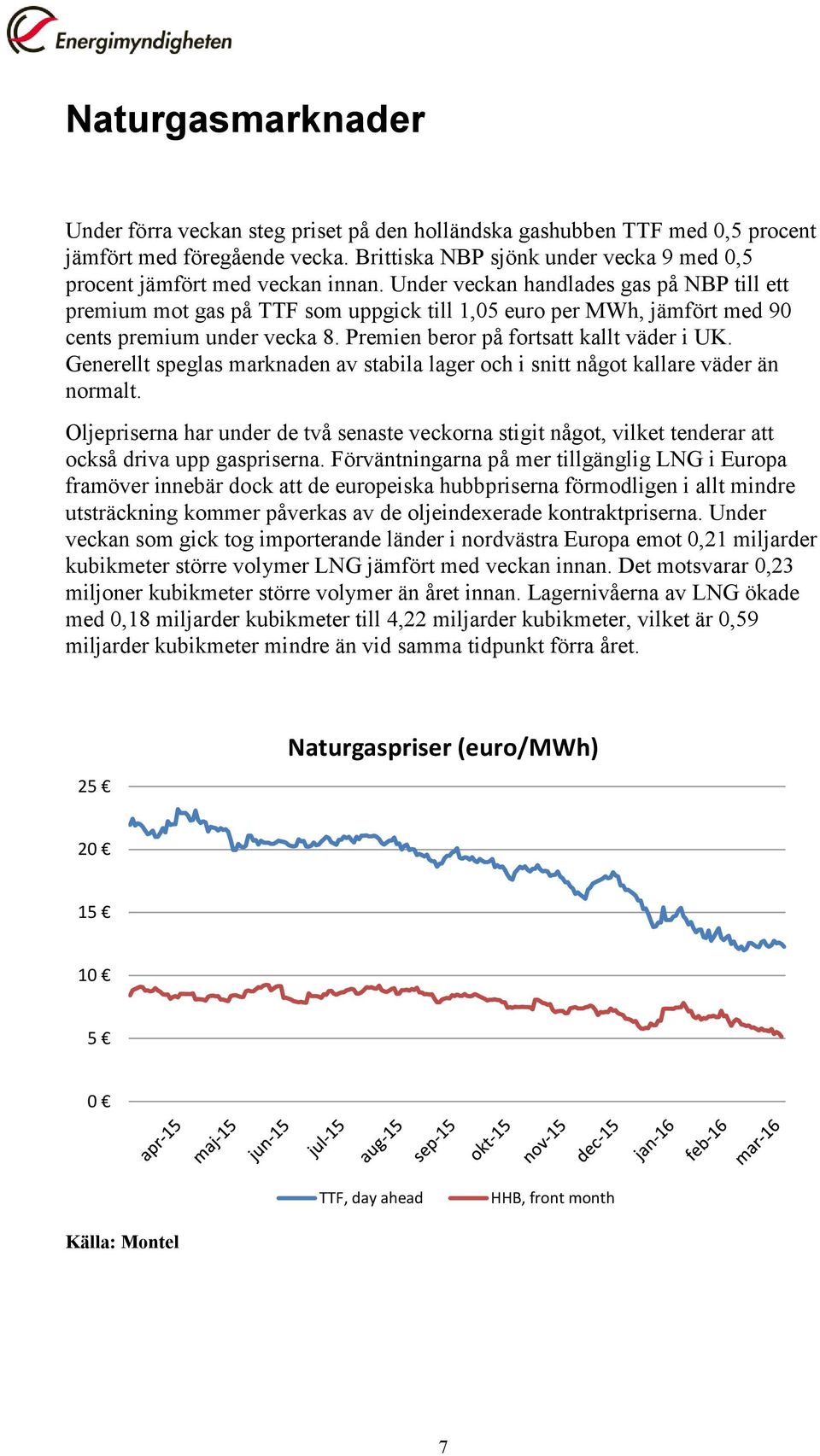 Under veckan handlades gas på NBP till ett premium mot gas på TTF som uppgick till 1,05 euro per MWh, jämfört med 90 cents premium under vecka 8. Premien beror på fortsatt kallt väder i UK.