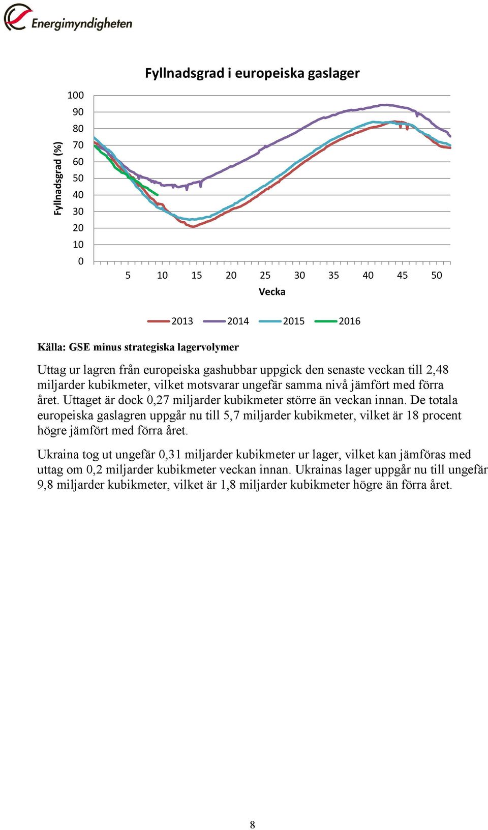Uttaget är dock 0,27 miljarder kubikmeter större än veckan innan. De totala europeiska gaslagren uppgår nu till 5,7 miljarder kubikmeter, vilket är 18 procent högre jämfört med förra året.