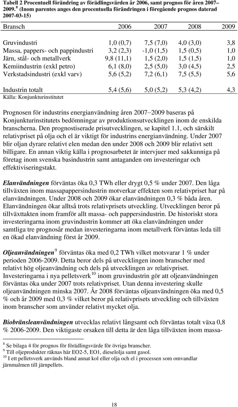 pappindustri 3,2 (2,3) -1,0 (1,5) 1,5 (0,5) 1,0 Järn, stål- och metallverk 9,8 (11,1) 1,5 (2,0) 1,5 (1,5) 1,0 Kemiindustrin (exkl petro) 6,1 (8,0) 2,5 (5,0) 3,0 (4,5) 2,5 Verkstadsindustri (exkl