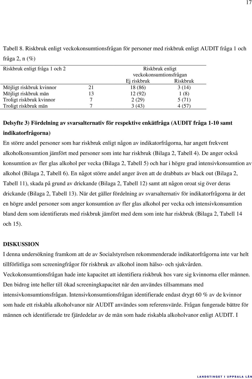 Möjligt riskbruk kvinnor 21 18 (86) 3 (14) Möjligt riskbruk män 13 12 (92) 1 (8) Troligt riskbruk kvinnor 7 2 (29) 5 (71) Troligt riskbruk män 7 3 (43) 4 (57) Delsyfte 3) Fördelning av