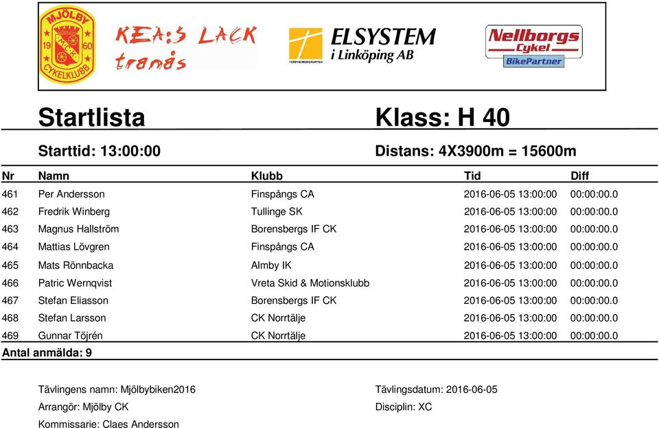 0 464 Mattias Lövgren Finspångs CA 2016-06-05 13:00:00 00:00:00.0 465 Mats Rönnbacka Almby IK 2016-06-05 13:00:00 00:00:00.