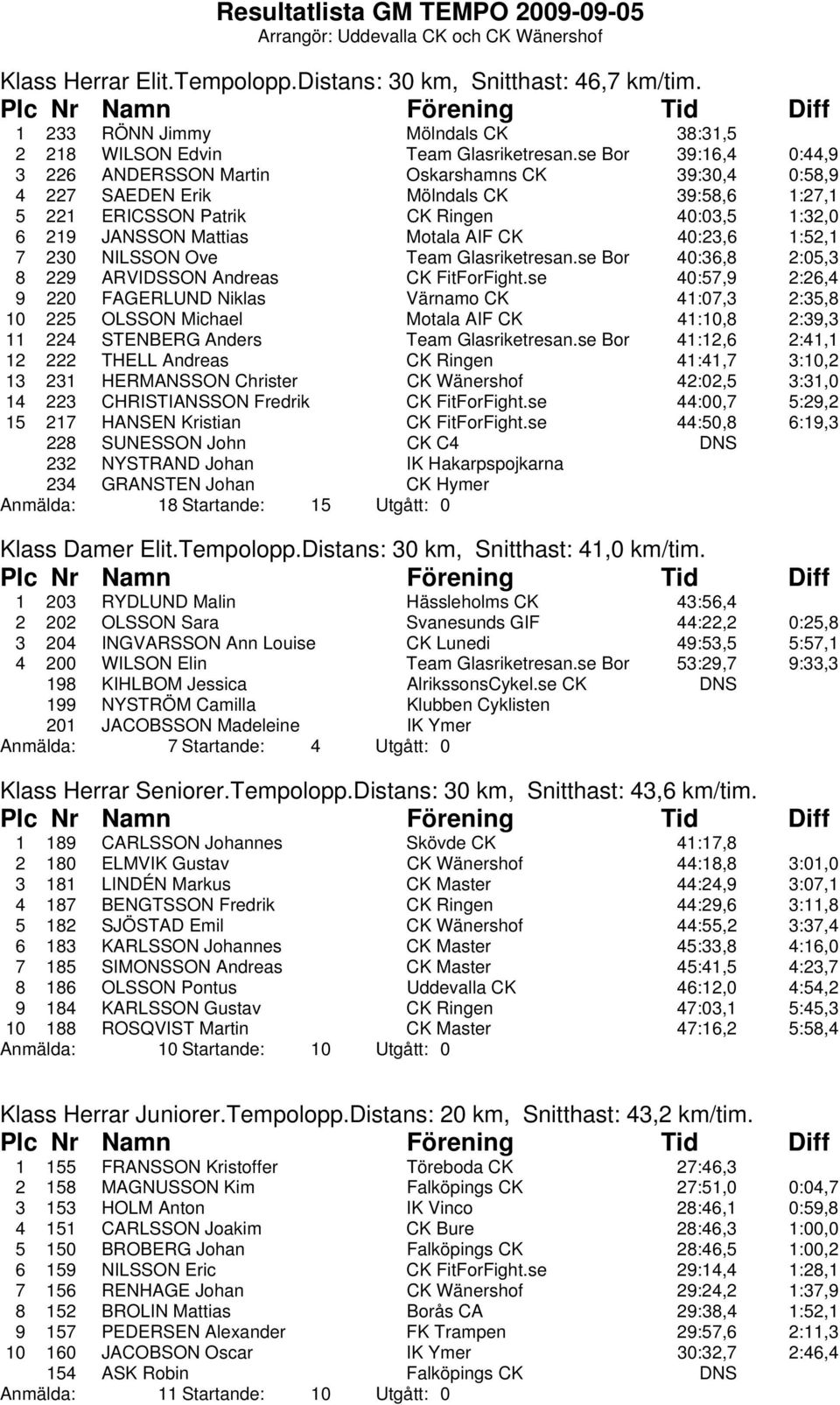 CK 40:23,6 1:52,1 7 230 NILSSON Ove Team Glasriketresan.se Bor 40:36,8 2:05,3 8 229 ARVIDSSON Andreas CK FitForFight.