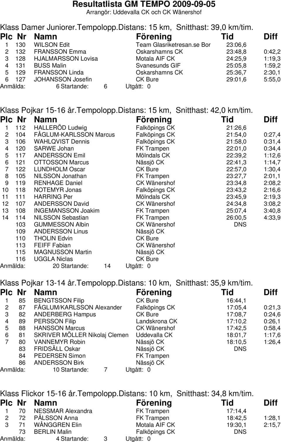 CK 25:36,7 2:30,1 6 127 JOHANSSON Josefin CK Bure 29:01,6 5:55,0 Anmälda: 6 Startande: 6 Utgått: 0 Klass Pojkar 15-16 år.tempolopp.distans: 15 km, Snitthast: 42,0 km/tim.