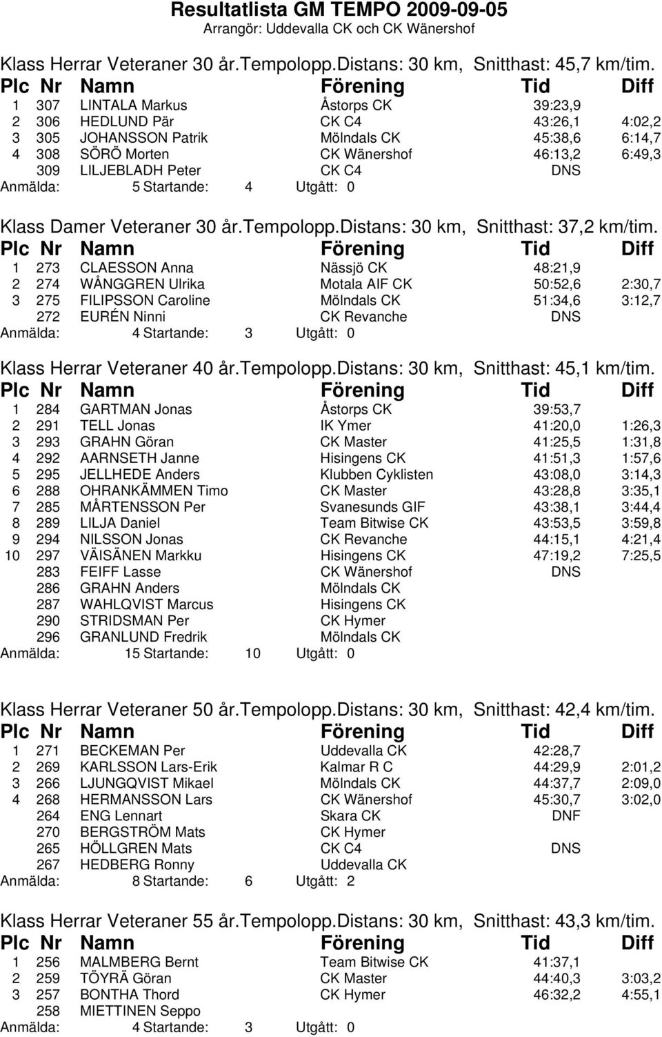 C4 DNS Anmälda: 5 Startande: 4 Utgått: 0 Klass Damer Veteraner 30 år.tempolopp.distans: 30 km, Snitthast: 37,2 km/tim.