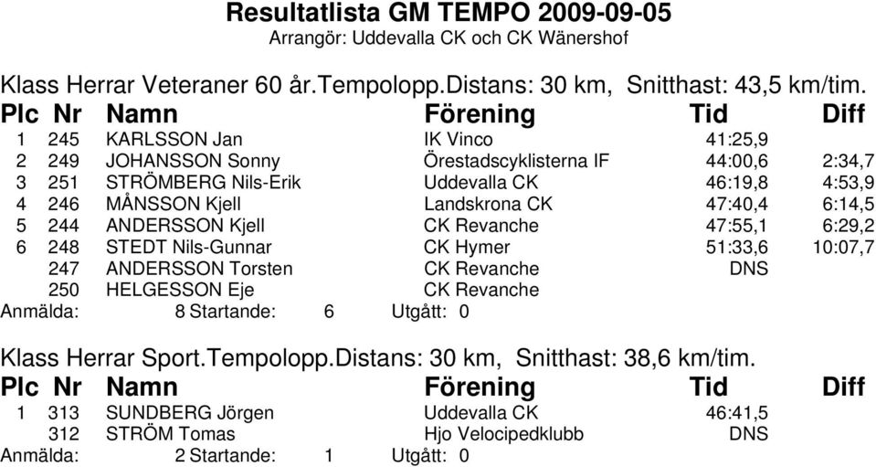 Kjell Landskrona CK 47:40,4 6:14,5 5 244 ANDERSSON Kjell CK Revanche 47:55,1 6:29,2 6 248 STEDT Nils-Gunnar CK Hymer 51:33,6 10:07,7 247 ANDERSSON Torsten CK