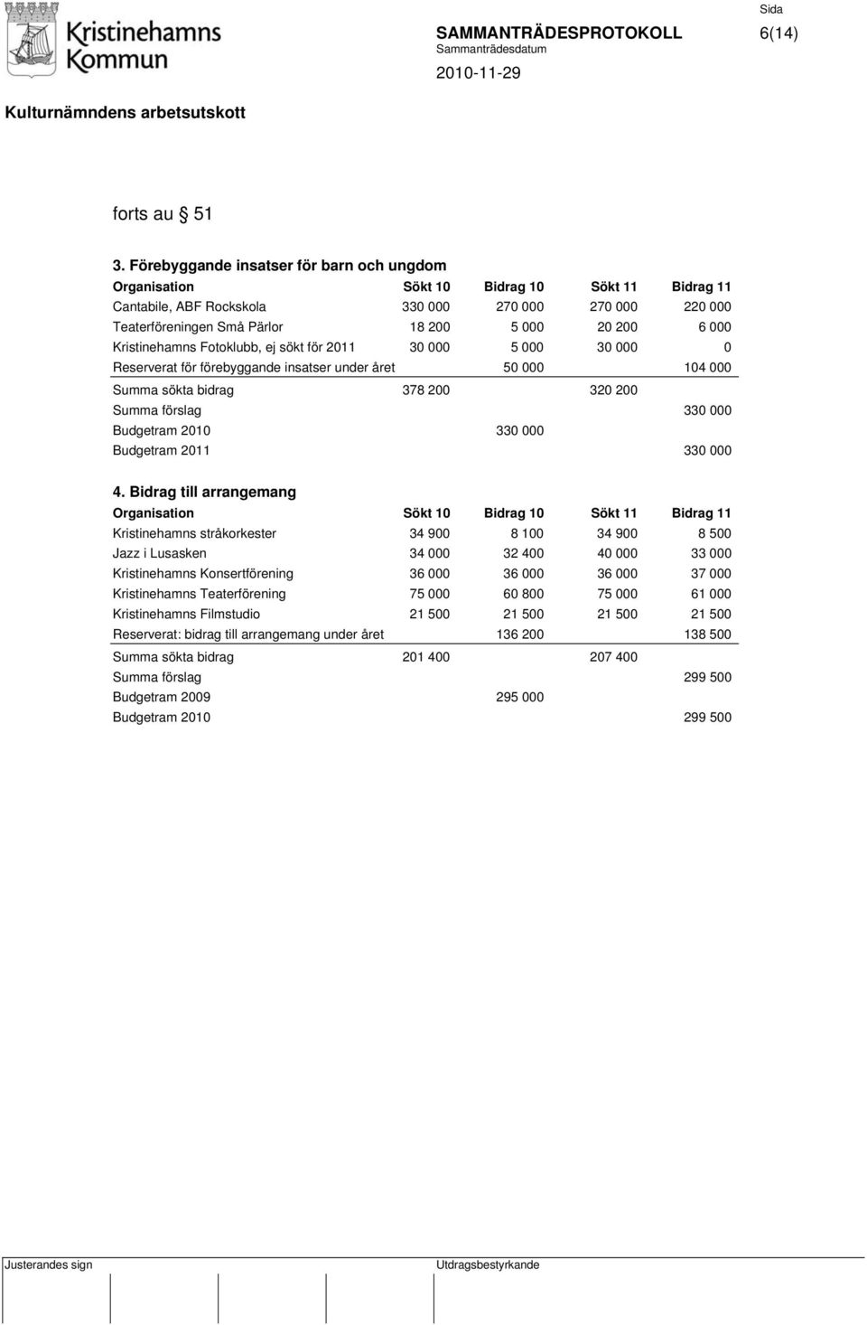 000 Kristinehamns Fotoklubb, ej sökt för 2011 30 000 5 000 30 000 0 Reserverat för förebyggande insatser under året 50 000 104 000 Summa sökta bidrag 378 200 320 200 Summa förslag 330 000 Budgetram