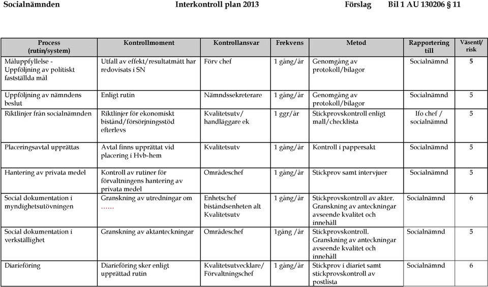 socialnämnden Enligt rutin Nämndssekreterare 1 gång/år Genomgång av protokoll/bilagor Riktlinjer för ekonomiskt bistånd/försörjningsstöd efterlevs Kvalitetsutv/ handläggare ek 1 ggr/år