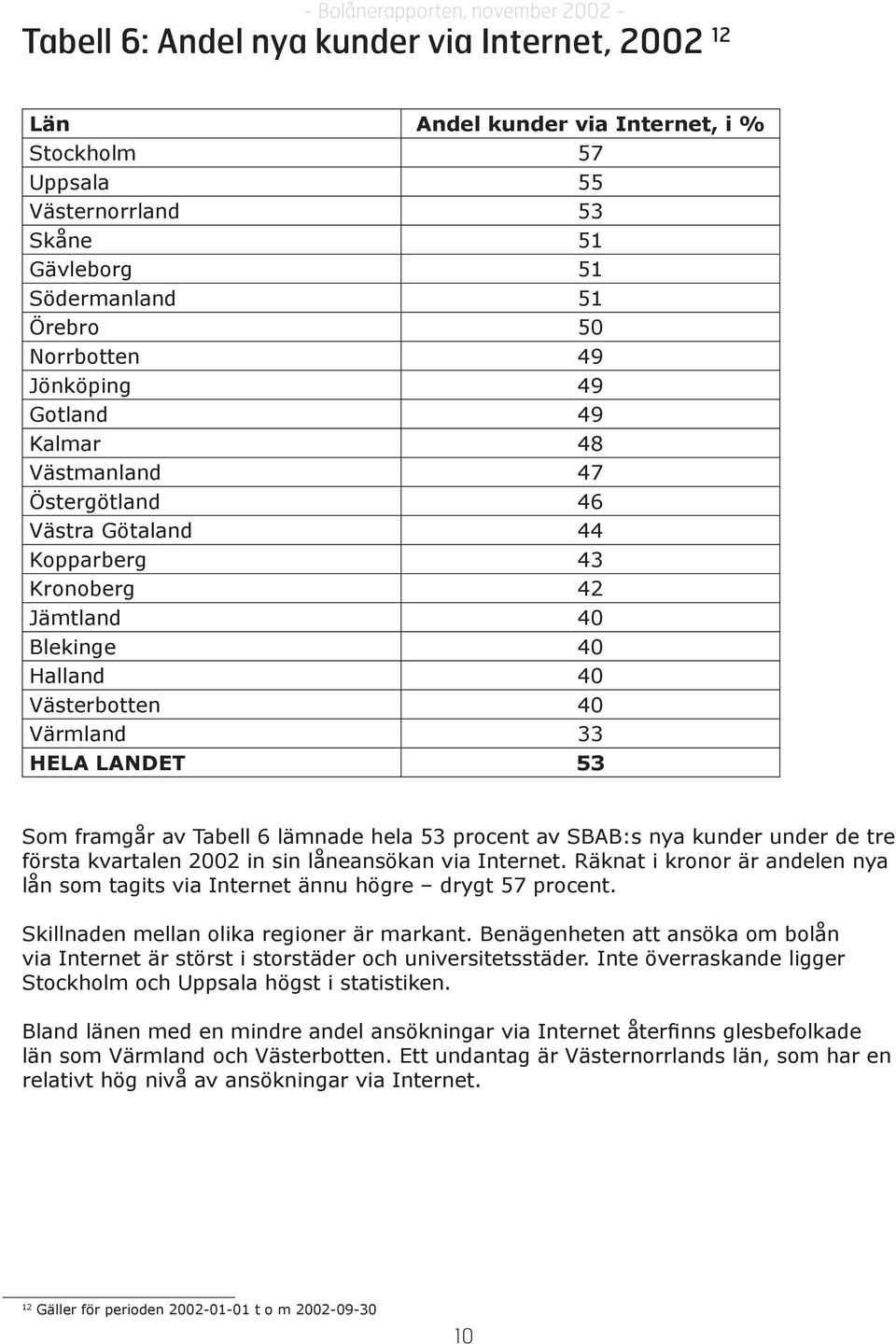 Tabell 6 lämnade hela 53 procent av SBAB:s nya kunder under de tre första kvartalen 2002 in sin låneansökan via Internet.