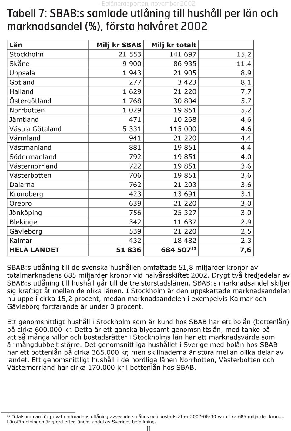 Västmanland 881 19 851 4,4 Södermanland 792 19 851 4,0 Västernorrland 722 19 851 3,6 Västerbotten 706 19 851 3,6 Dalarna 762 21 203 3,6 Kronoberg 423 13 691 3,1 Örebro 639 21 220 3,0 Jönköping 756 25