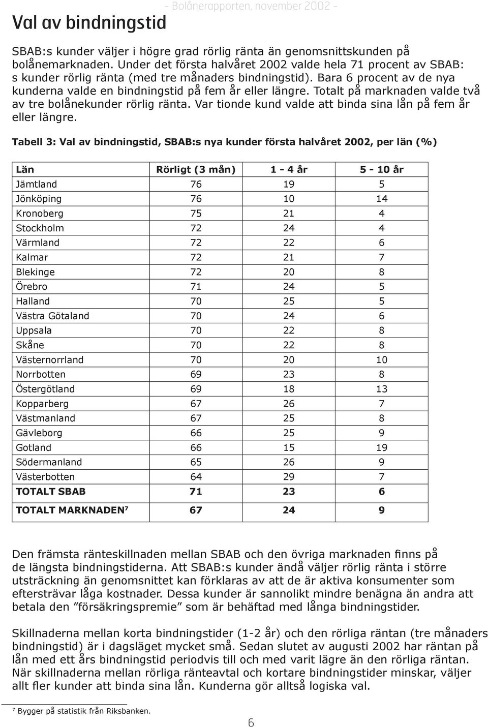 Totalt på marknaden valde två av tre bolånekunder rörlig ränta. Var tionde kund valde att binda sina lån på fem år eller längre.