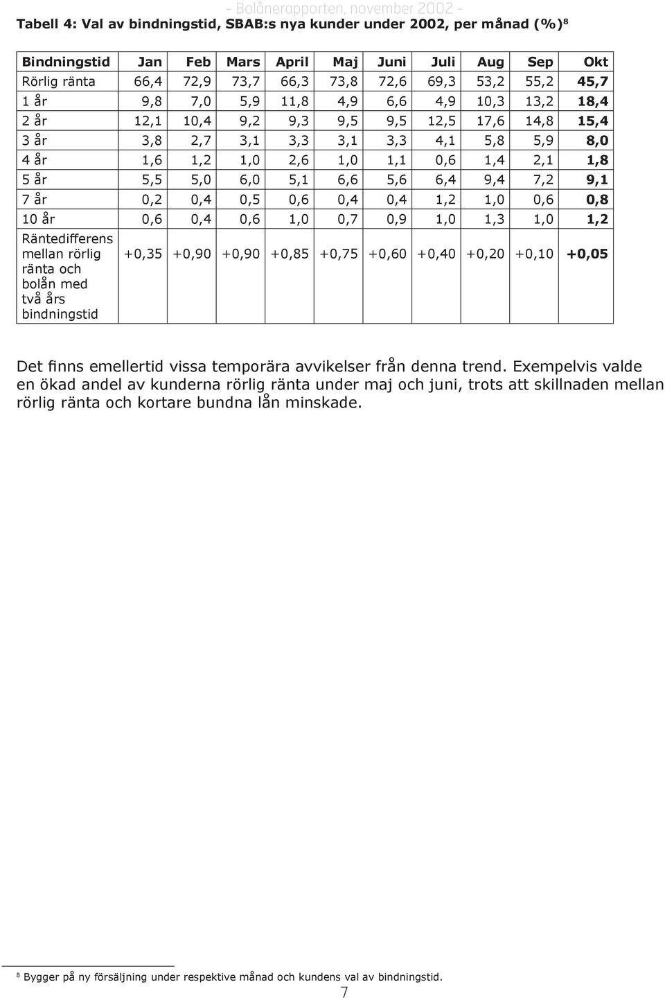 5,0 6,0 5,1 6,6 5,6 6,4 9,4 7,2 9,1 7 år 0,2 0,4 0,5 0,6 0,4 0,4 1,2 1,0 0,6 0,8 10 år 0,6 0,4 0,6 1,0 0,7 0,9 1,0 1,3 1,0 1,2 Räntedifferens mellan rörlig ränta och bolån med två års bindningstid