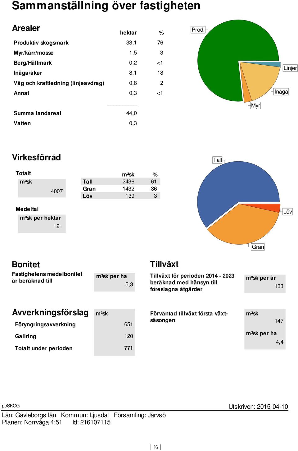 Myr Inäga Linjer Virkesförråd Tall Totalt m³sk 4007 m³sk % Tall 2436 61 Gran 1432 36 Löv 139 3 Medeltal m³sk per hektar 121 Löv Gran Bonitet Fastighetens medelbonitet är beräknad till Tillväxt m³sk