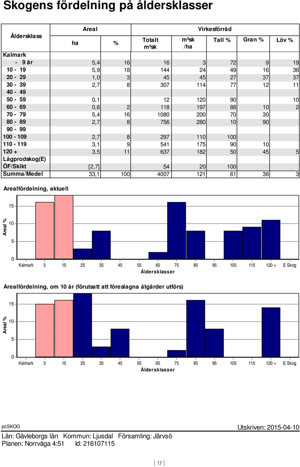 90 10 120 + 3,5 11 637 182 50 45 5 Lågprodskog(E) ÖF/Skikt [2,7] 54 20 100 Summa/Medel 33,1 100 4007 121 61 36 3 Arealfördelning, aktuell 15 Areal % 10 5 0 Kalmark 5 15 25 35 45 55 65 75 85 95 105