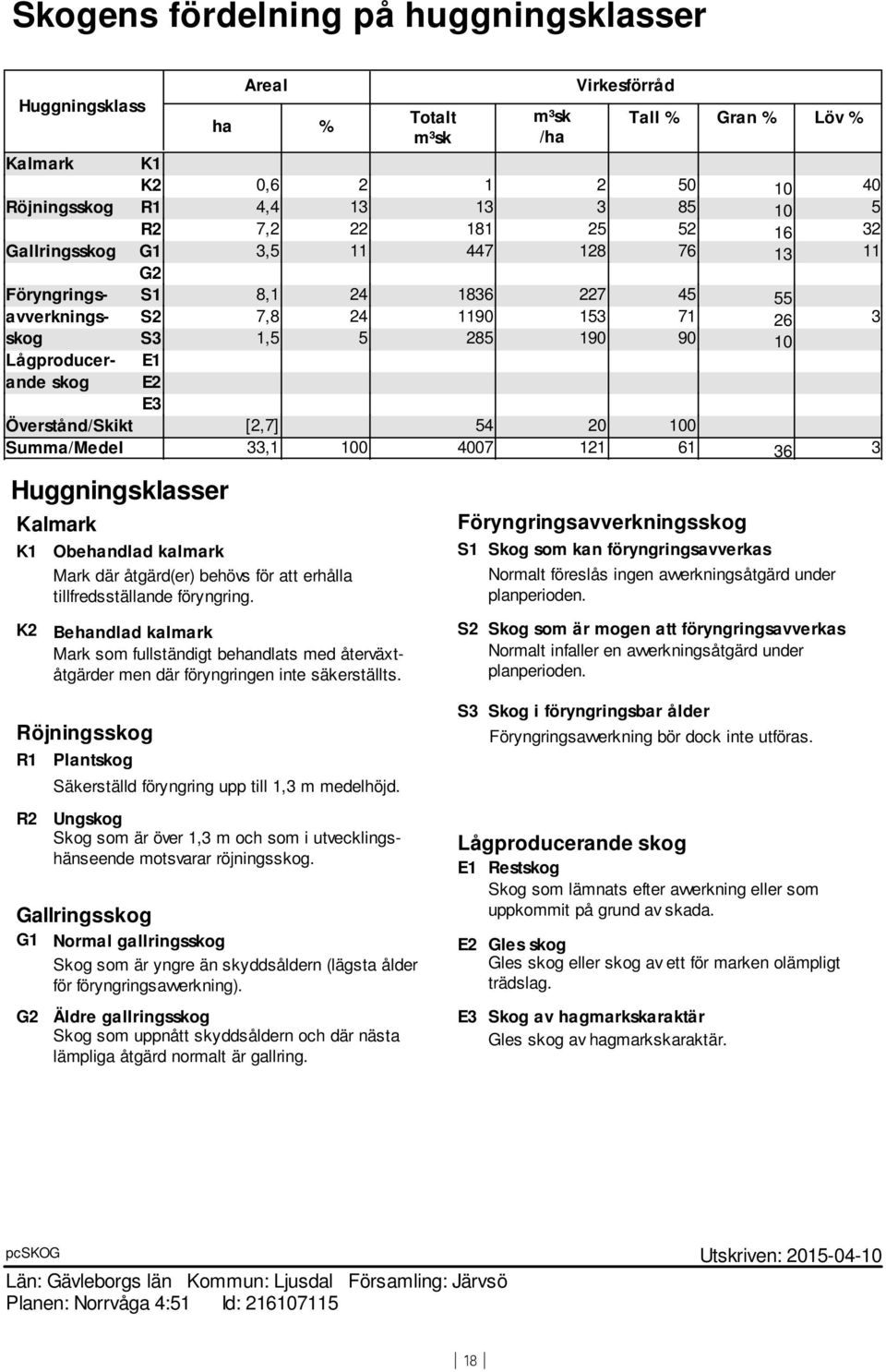 Överstånd/Skikt [2,7] 54 20 100 Summa/Medel 33,1 100 4007 121 61 36 3 Huggningsklasser Kalmark K1 K2 Obehandlad kalmark Mark där åtgärd(er) behövs för att erhålla tillfredsställande föryngring.